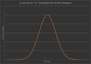 La ley de la U invertida de Yerkes-Dodson
